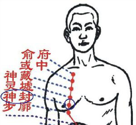 神封穴→治咳嗽、气喘