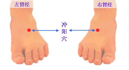 冲阳穴→治口歪眼斜