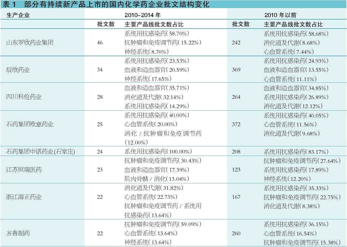深度透视：国内化学药企新药批文的赚钱效应