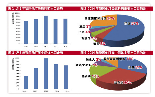 他汀类原料药出口突破500吨 未来竞争更激烈