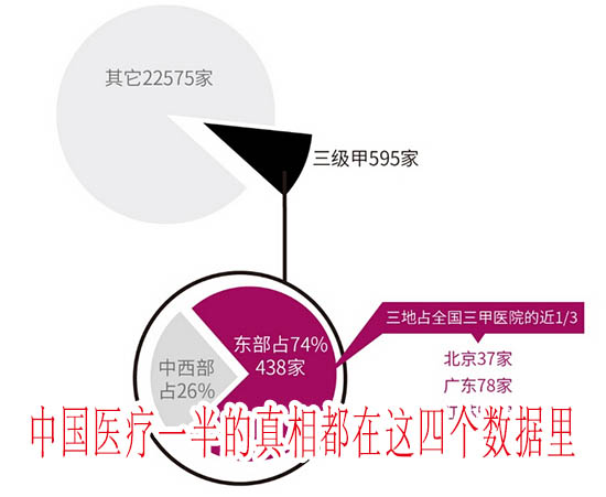 中国医疗一半的真相都在这四个数据里