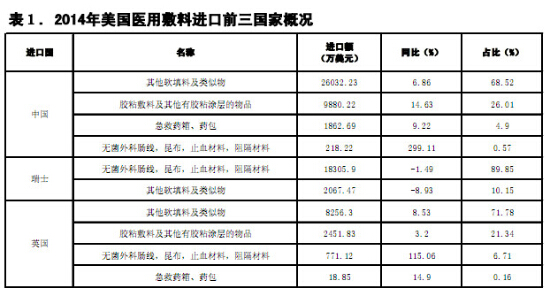 详解美国医用敷料进出口市场结构