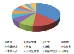 突破观念，中医学子就业走向多元
