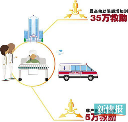 医疗救助限额增至35万 非户籍可享受5万救助