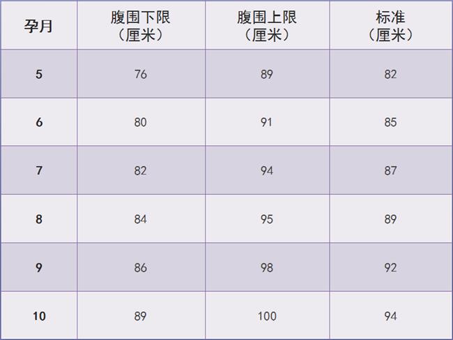 腹围参考标准
