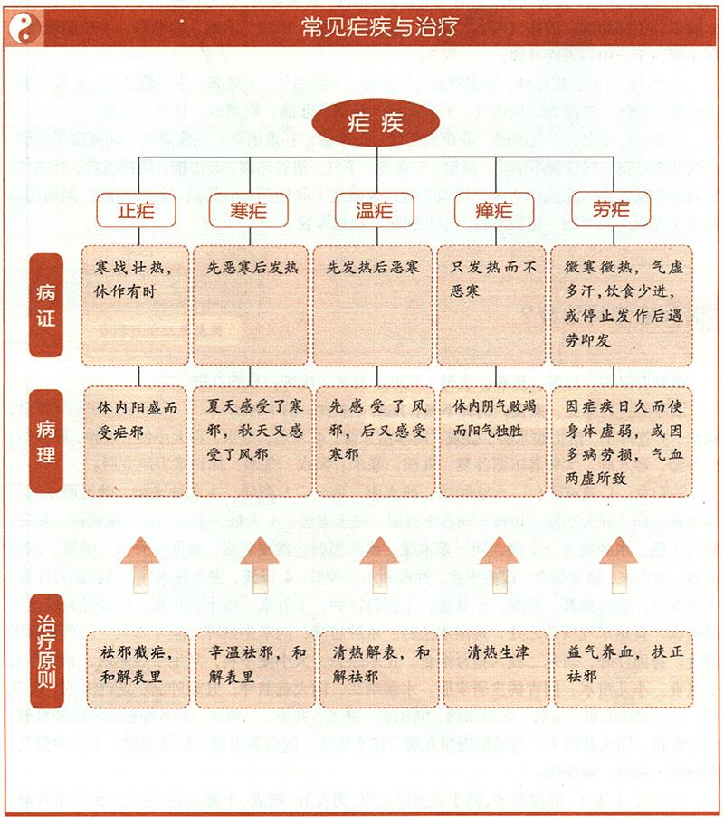 疟应怎样治疗？