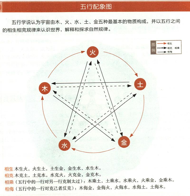 五脏与五方、四季、五行、五畜如何对应？