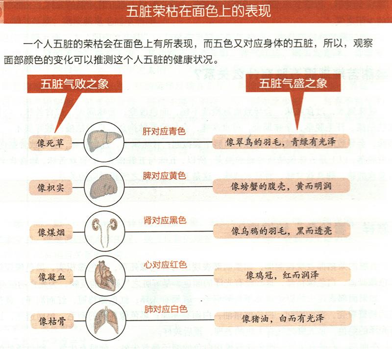 怎样“看脸色”知健康？