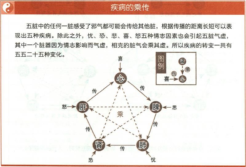 疾病在五脏中是如何传播的？