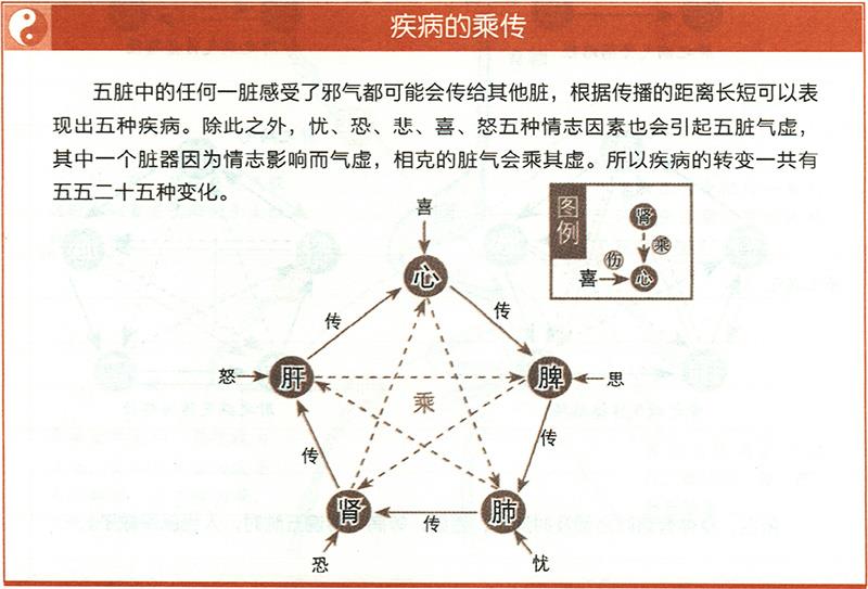 疾病在五脏中是如何传播的？