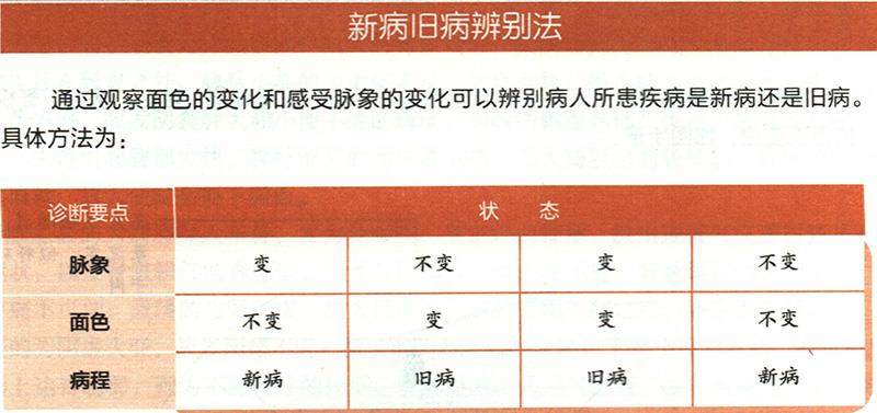 怎样从颜色、脉象的变化来判断旧病和新病？