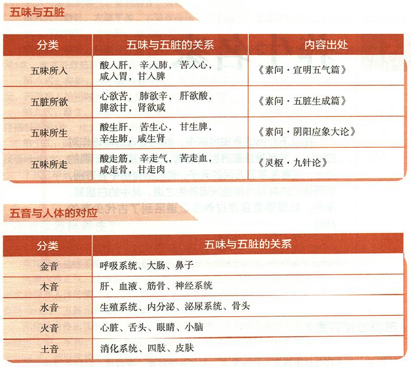 五色五音五味是什么？